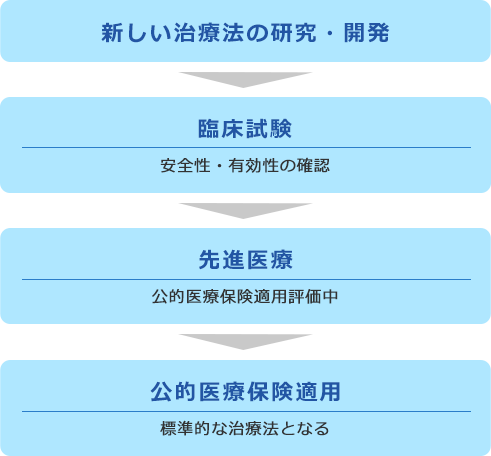 新しい医療の提供まで